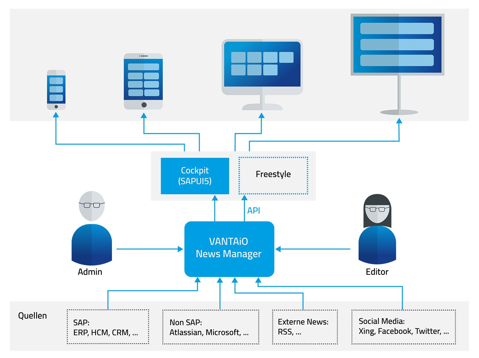VANTAiO News Manager Architektur