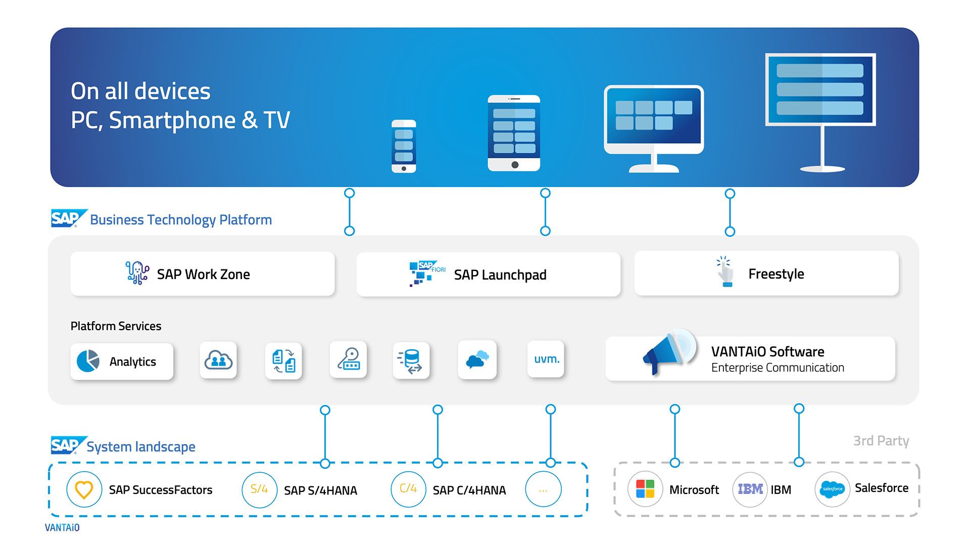 SAP BTP architecture