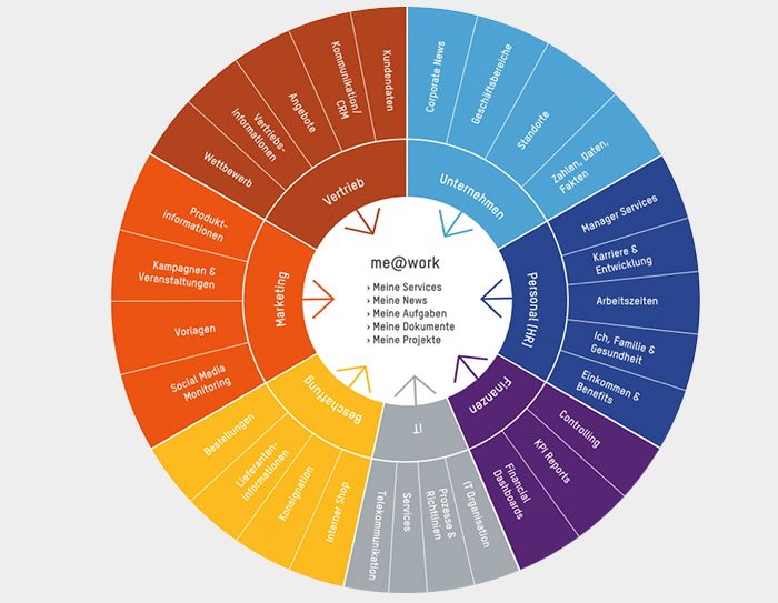 Vom Intranet zum Digitalen Arbeitsplatz 4.0