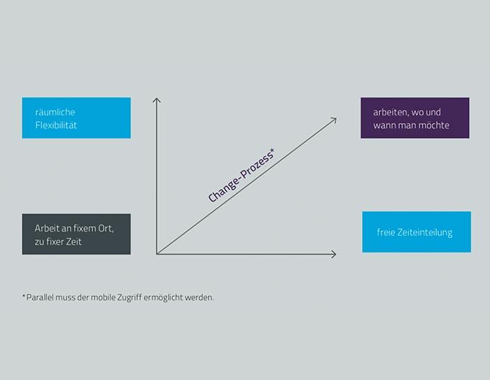 Die Arbeitswelt von morgen – Der Weg vom Schreibtisch zum digitalen Arbeitsplatz